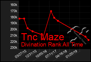 Total Graph of Tnc Maze