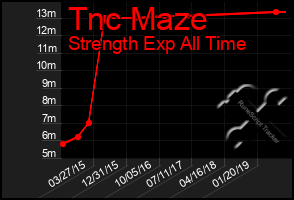 Total Graph of Tnc Maze