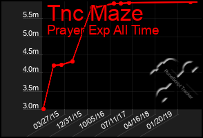 Total Graph of Tnc Maze