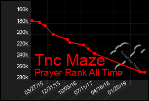 Total Graph of Tnc Maze