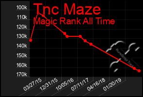 Total Graph of Tnc Maze