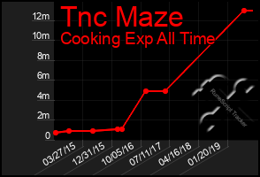 Total Graph of Tnc Maze