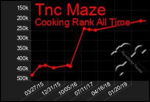 Total Graph of Tnc Maze