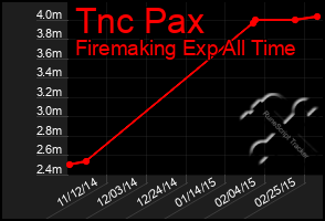 Total Graph of Tnc Pax