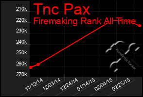 Total Graph of Tnc Pax