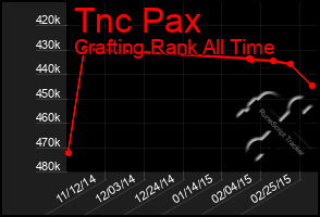 Total Graph of Tnc Pax