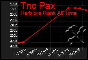 Total Graph of Tnc Pax
