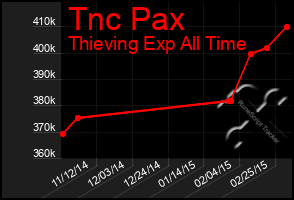 Total Graph of Tnc Pax