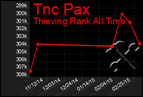 Total Graph of Tnc Pax