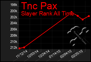 Total Graph of Tnc Pax