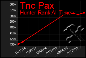 Total Graph of Tnc Pax