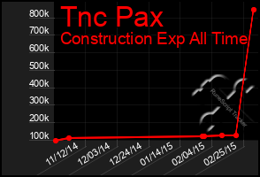 Total Graph of Tnc Pax