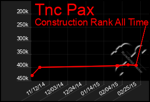 Total Graph of Tnc Pax