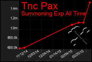 Total Graph of Tnc Pax