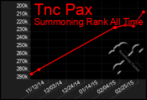 Total Graph of Tnc Pax