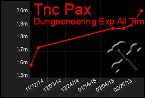 Total Graph of Tnc Pax