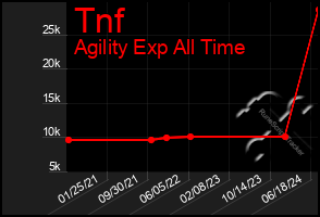 Total Graph of Tnf