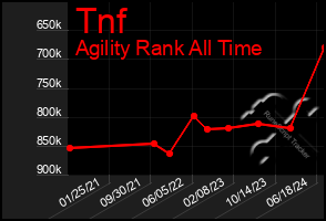 Total Graph of Tnf