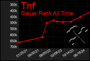 Total Graph of Tnf