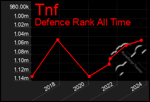 Total Graph of Tnf