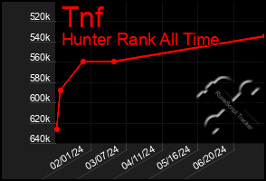 Total Graph of Tnf