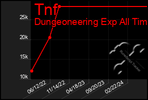 Total Graph of Tnf