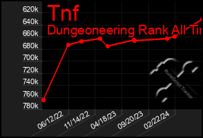 Total Graph of Tnf