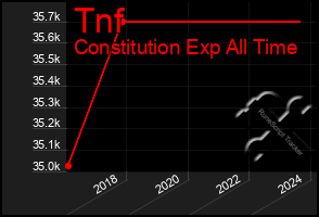 Total Graph of Tnf