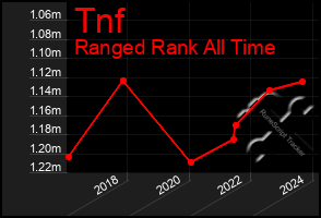 Total Graph of Tnf