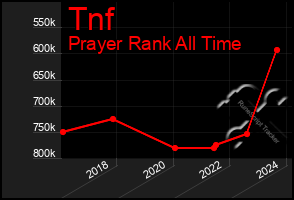 Total Graph of Tnf