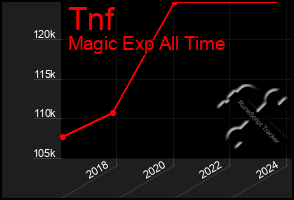 Total Graph of Tnf