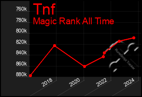 Total Graph of Tnf