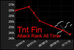 Total Graph of Tnt Fin
