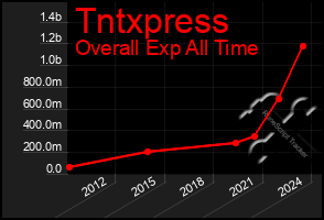 Total Graph of Tntxpress