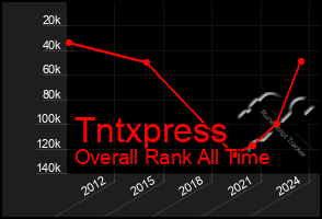 Total Graph of Tntxpress