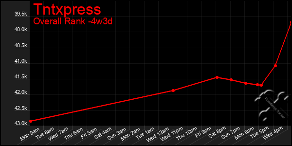 Last 31 Days Graph of Tntxpress