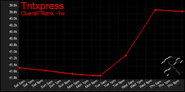 1 Week Graph of Tntxpress