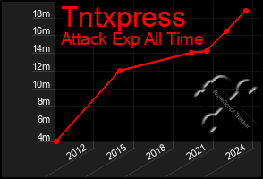 Total Graph of Tntxpress