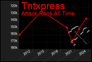 Total Graph of Tntxpress