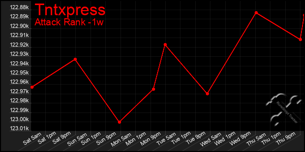 Last 7 Days Graph of Tntxpress