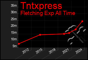 Total Graph of Tntxpress