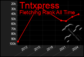 Total Graph of Tntxpress