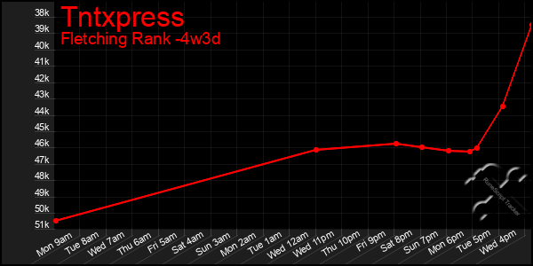 Last 31 Days Graph of Tntxpress