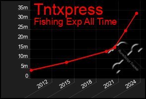 Total Graph of Tntxpress