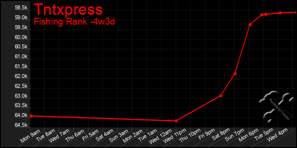 Last 31 Days Graph of Tntxpress