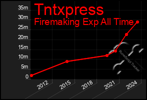 Total Graph of Tntxpress