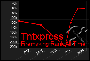 Total Graph of Tntxpress