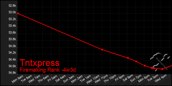 Last 31 Days Graph of Tntxpress