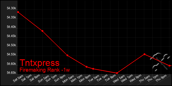 Last 7 Days Graph of Tntxpress