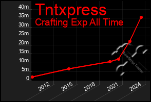 Total Graph of Tntxpress